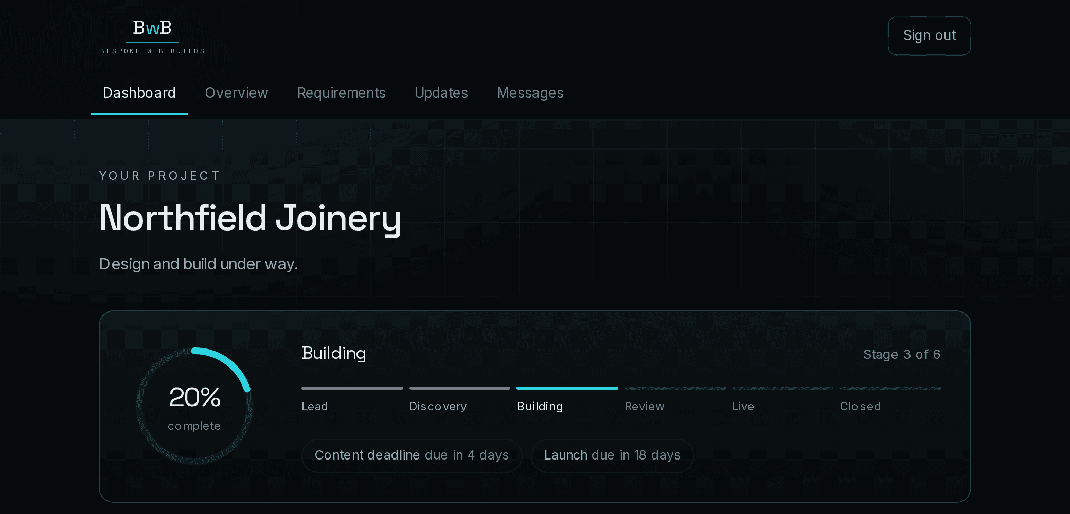 A client's project page: sections for the overview, requirements, updates and messages, with the build stage, how far along it is, and the dates being worked to.
